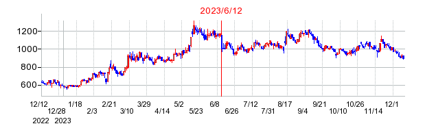 2023年6月12日 15:25前後のの株価チャート
