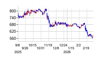 KIYOラーニングの株価チャート