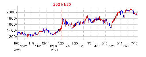 2021年1月20日 17:13前後のの株価チャート