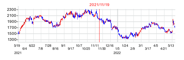 2021年11月19日 12:33前後のの株価チャート