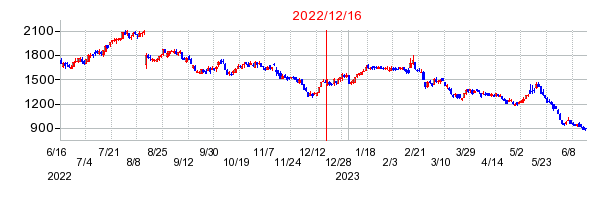 2022年12月16日 15:30前後のの株価チャート