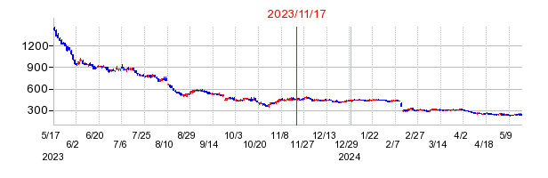 2023年11月17日 11:03前後のの株価チャート