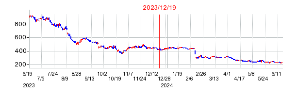 2023年12月19日 14:15前後のの株価チャート