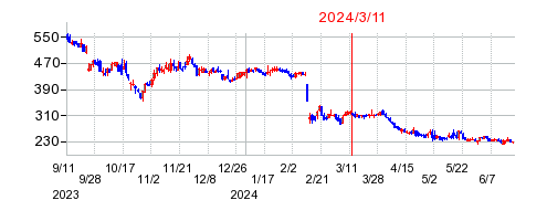 2024年3月11日 16:33前後のの株価チャート