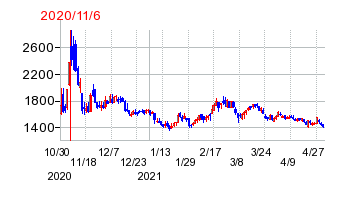 2020年11月6日 12:21前後のの株価チャート