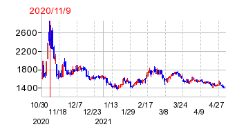 2020年11月9日 09:03前後のの株価チャート