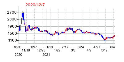 2020年12月7日 16:50前後のの株価チャート