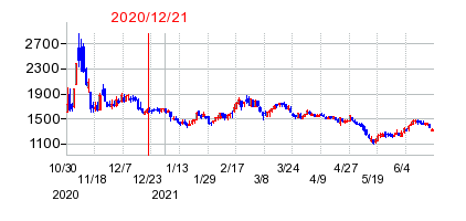 2020年12月21日 15:09前後のの株価チャート