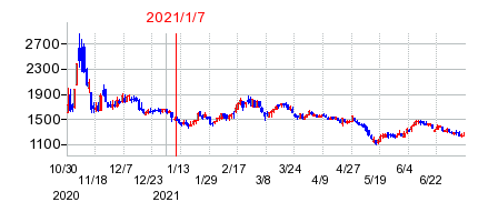 2021年1月7日 15:16前後のの株価チャート