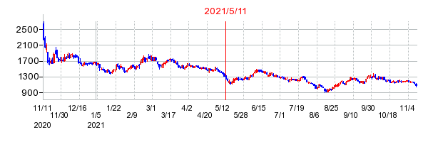 2021年5月11日 15:28前後のの株価チャート