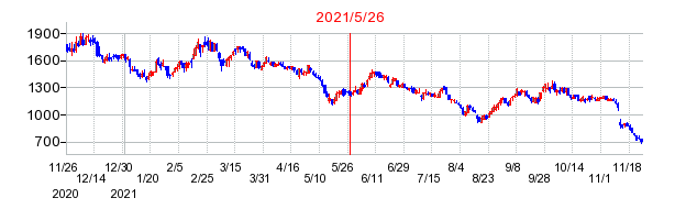 2021年5月26日 11:15前後のの株価チャート