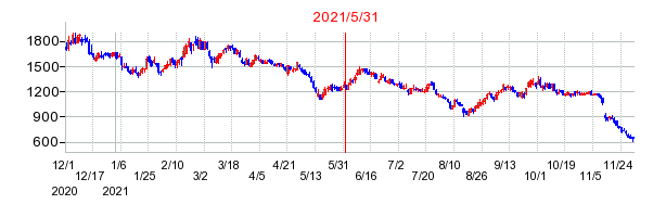 2021年5月31日 15:42前後のの株価チャート
