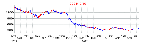 2021年12月10日 11:59前後のの株価チャート