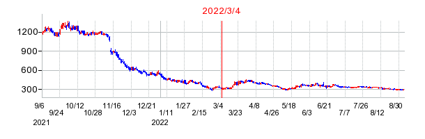 2022年3月4日 12:22前後のの株価チャート