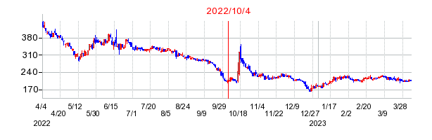 2022年10月4日 11:24前後のの株価チャート
