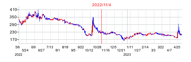 2022年11月4日 09:29前後のの株価チャート