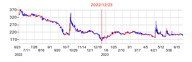 2022年12月23日 16:36前後のの株価チャート