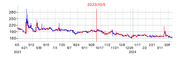 2023年10月5日 12:17前後のの株価チャート