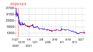 2020年12月3日 10:48前後のの株価チャート