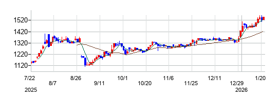 ジオコードの株価チャート