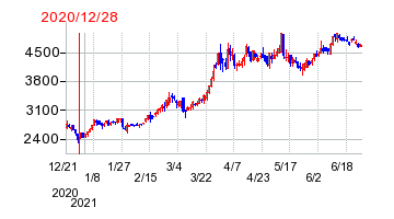 2020年12月28日 10:53前後のの株価チャート