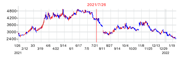 2021年7月26日 12:14前後のの株価チャート