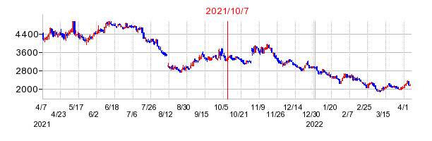2021年10月7日 11:33前後のの株価チャート