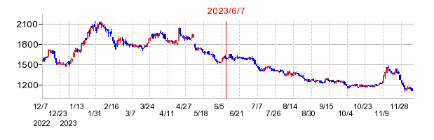 2023年6月7日 10:45前後のの株価チャート