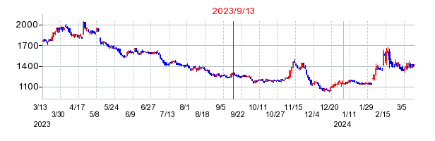 2023年9月13日 12:51前後のの株価チャート