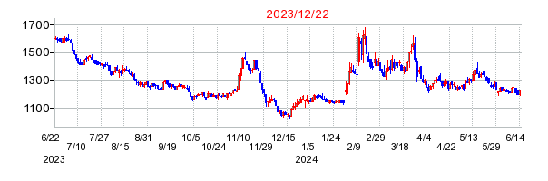 2023年12月22日 10:00前後のの株価チャート