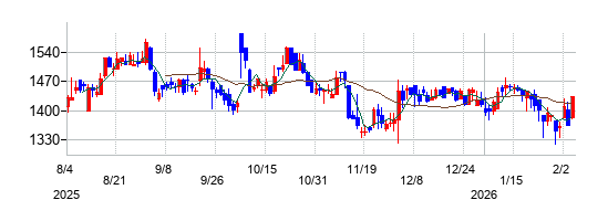 ポピンズの株価チャート