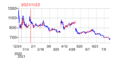 2021年1月22日 12:43前後のの株価チャート