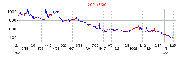 2021年7月30日 15:55前後のの株価チャート