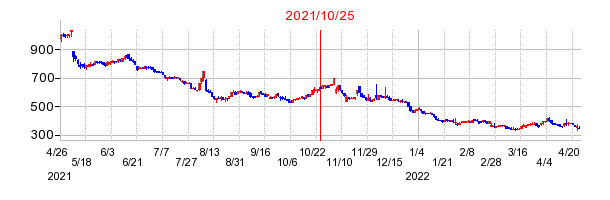 2021年10月25日 14:44前後のの株価チャート