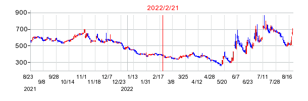 2022年2月21日 09:48前後のの株価チャート