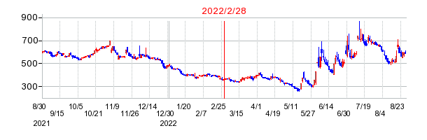 2022年2月28日 11:26前後のの株価チャート
