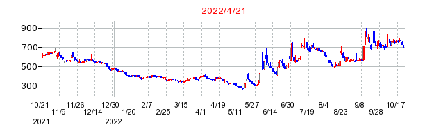 2022年4月21日 17:06前後のの株価チャート