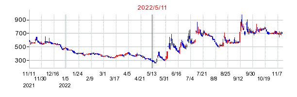 2022年5月11日 15:11前後のの株価チャート