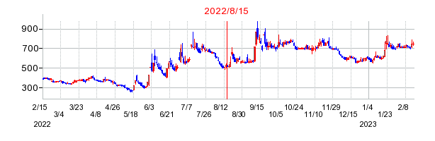 2022年8月15日 10:53前後のの株価チャート
