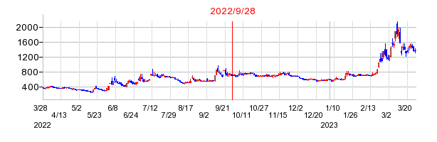 2022年9月28日 17:12前後のの株価チャート