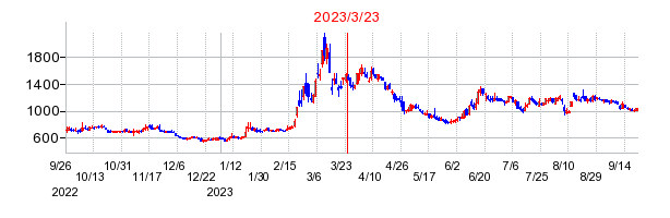 2023年3月23日 13:41前後のの株価チャート