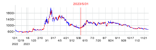 2023年5月31日 12:24前後のの株価チャート