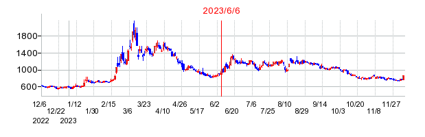 2023年6月6日 14:04前後のの株価チャート