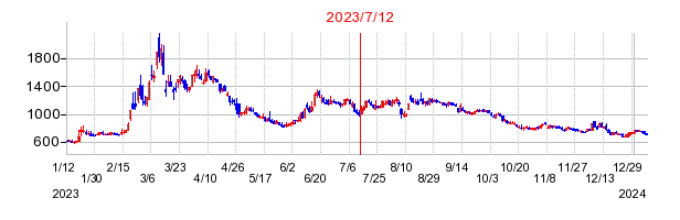 2023年7月12日 16:45前後のの株価チャート
