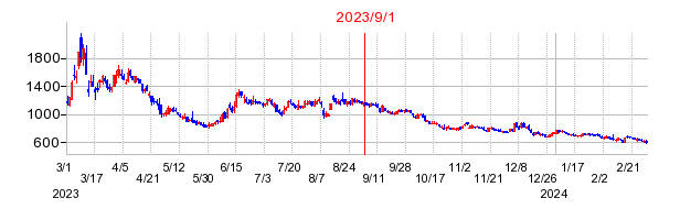 2023年9月1日 15:09前後のの株価チャート
