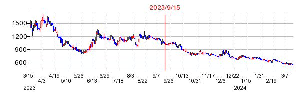 2023年9月15日 11:42前後のの株価チャート