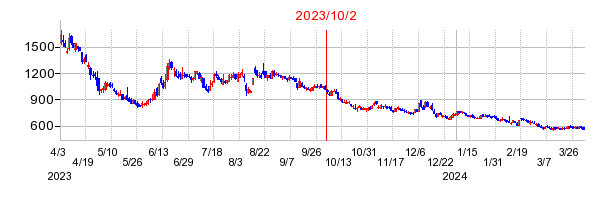 2023年10月2日 15:19前後のの株価チャート
