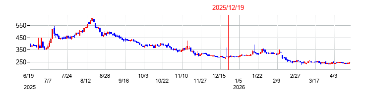 東京通信グループの株価チャート