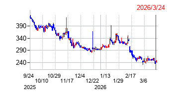 東京通信グループの株価チャート