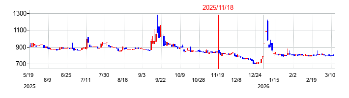 オンデックの株価チャート